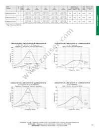 CM6032V301R-00 Datasheet Page 2