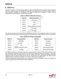 CP2110-F02-GM1R Datasheet Page 18