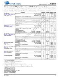 CS43130-CNZR Datasheet Page 17