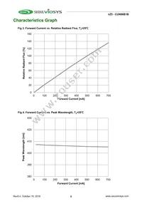 CUN06B1B Datasheet Page 5