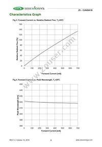 CUN26A1B Datasheet Page 5