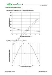 CUN26A1B Datasheet Page 7