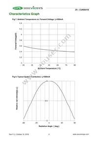 CUN66A1B Datasheet Page 7