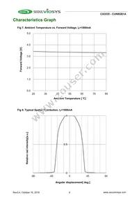 CUN8GB1A Datasheet Page 7