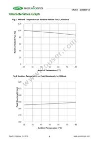 CUN8GF1A Datasheet Page 6