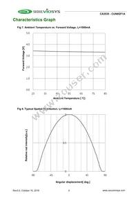 CUN8GF1A Datasheet Page 7