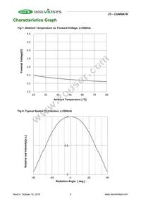 CUN96A1B Datasheet Page 7