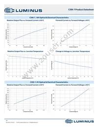 CXM-7-30-95-9-AA00-F2-3 Datasheet Page 10