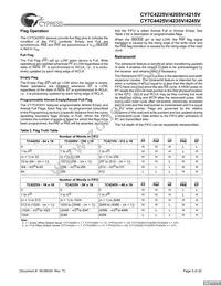 CY7C4245V-25ASXCT Datasheet Page 5