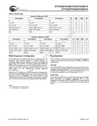 CY7C4251V-25AXC Datasheet Page 5