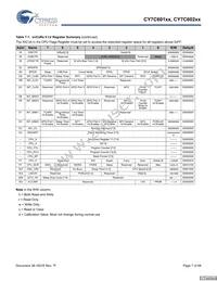 CY7C60223-PXC Datasheet Page 7