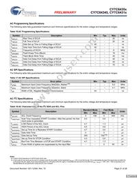 CY7C64355-48LFXCT Datasheet Page 21