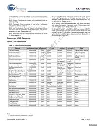 CY7C65640A-LFXCT Datasheet Page 12