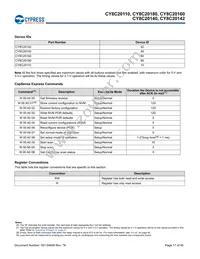 CY8C20180-SX2I Datasheet Page 17