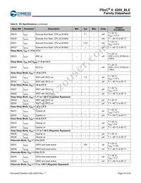 CY8C4248LQI-BL453T Datasheet Page 19