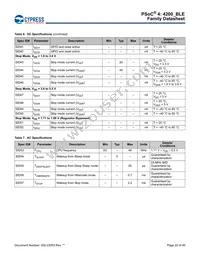 CY8C4248LQI-BL453T Datasheet Page 20