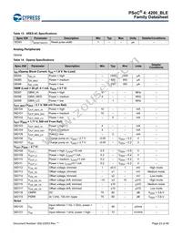 CY8C4248LQI-BL453T Datasheet Page 23