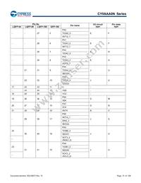 CY9AFAA2MPMC-G-UNE2 Datasheet Page 15