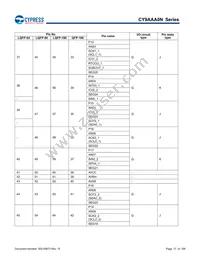 CY9AFAA2MPMC-G-UNE2 Datasheet Page 17