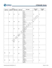 CY9AFAA2MPMC-G-UNE2 Datasheet Page 18