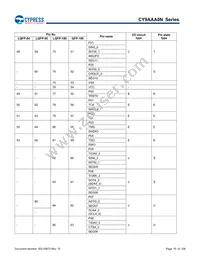 CY9AFAA2MPMC-G-UNE2 Datasheet Page 19