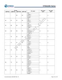 CY9AFAA2MPMC-G-UNE2 Datasheet Page 20