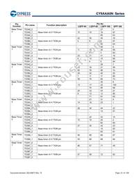 CY9AFAA2MPMC-G-UNE2 Datasheet Page 23