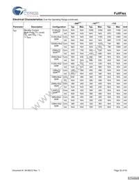 CYDD18S36V18-200BBXC Datasheet Page 22