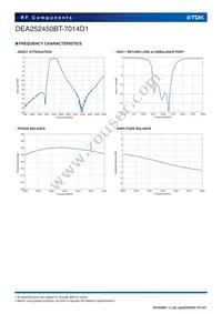 DEA252450BT-7014D1 Datasheet Page 4