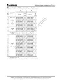 ECJ-0EC1H1R5C Datasheet Page 7