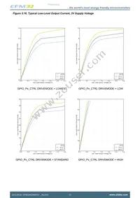 EFM32HG350F32G-A-CSP36R Datasheet Page 23