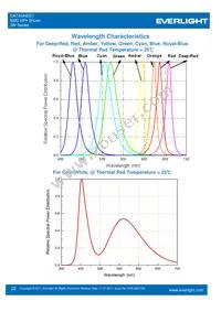 ELSH-F91G3-0LPNM-DG1G3 Datasheet Page 22