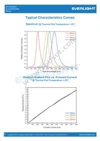 ELUA3535OGB-P6070U23240500-VD1M Datasheet Page 8