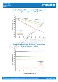 ELUA3535OGB-P6070U23240500-VD1M Datasheet Page 10