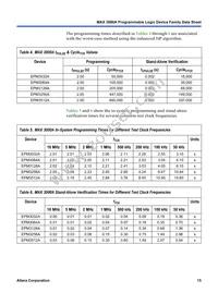 EPM3256ATC144-10AA Datasheet Page 15