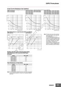 G3PE-245B-3 DC12-24 Datasheet Page 11