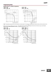 G3PF-535B-STB DC24 Datasheet Page 6