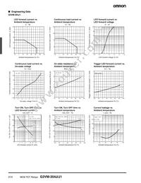 G3VM-354J1 Datasheet Page 4