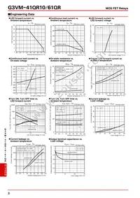 G3VM-61QR(TR05) Datasheet Page 3