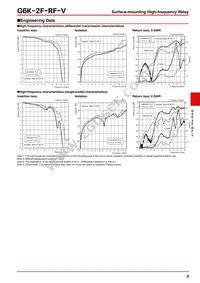 G6K-2F-RF-V DC12 Datasheet Page 3