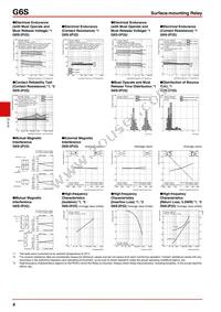 G6S-2G-10-TRDC24 Datasheet Page 4