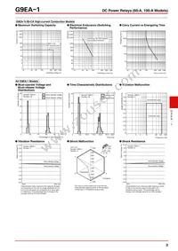 G9EA-1-B DC100 Datasheet Page 3