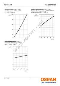 GA CSSPM1.23-KULQ-W3 Datasheet Page 8