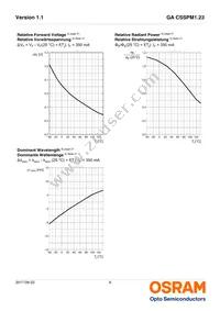 GA CSSPM1.23-KULQ-W3 Datasheet Page 9