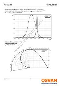 GA PSLM31.23-FUGQ-23-1-100-R18 Datasheet Page 7