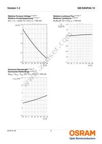 GB DASPA2.13-EPER-24-LM-100-R18 Datasheet Page 9