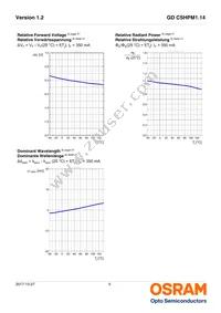 GD CSHPM1.14-UNUO-W4-1-350-R18 Datasheet Page 9