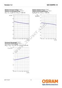 GD CSSPM1.14-UNUO-W4-1-350-R18 Datasheet Page 9