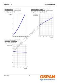 GD DASPA2.14-RMRO-25-1-100-R18 Datasheet Page 8