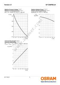 GF CS8PM2.24-4S2T-1-0-350-R18-LM Datasheet Page 9